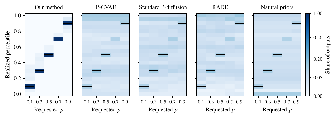 Heatmaps of requested against realized percentile for our method, P-CVAE, Standard P-diffusion, RADE and natural priors.