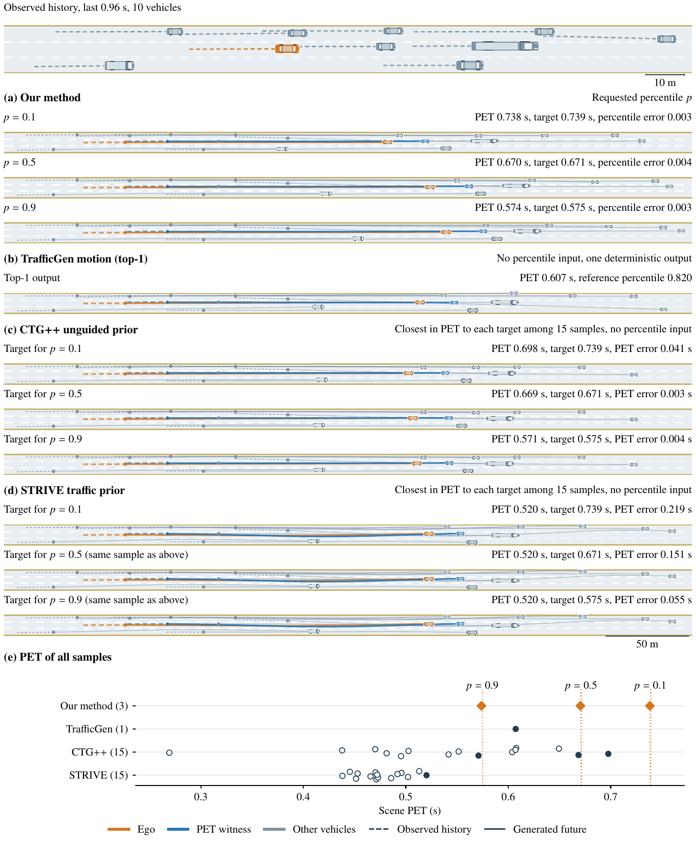 Our method at three requested percentiles and the TrafficGen, CTG++ and STRIVE samples closest to each target on the same car-following history, with the PET of all samples.