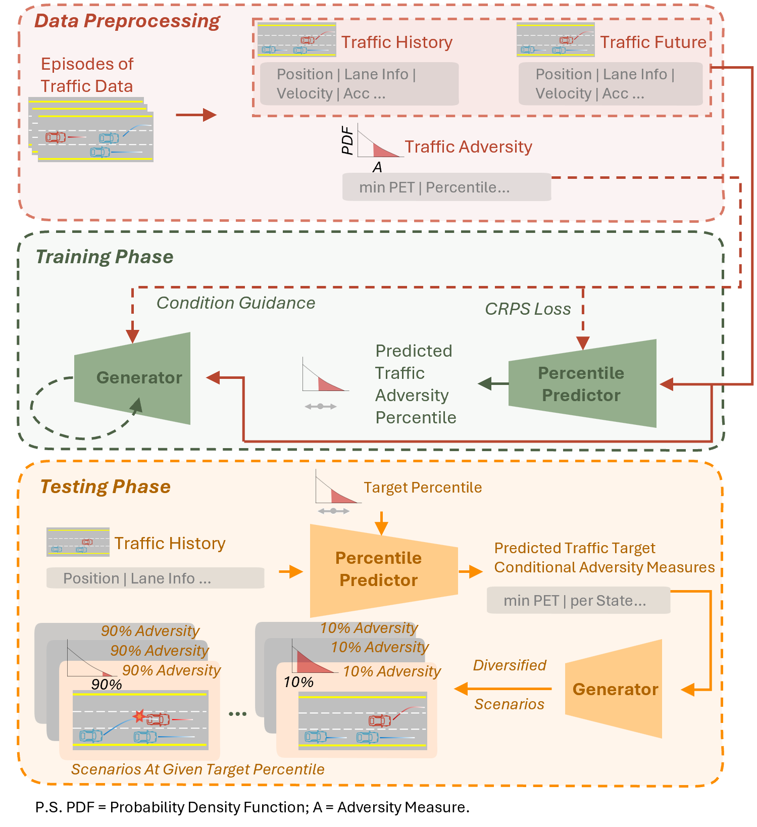 Three-layer workflow of data preprocessing, training and testing with the reference risk distribution and the percentile-conditioned joint generator.