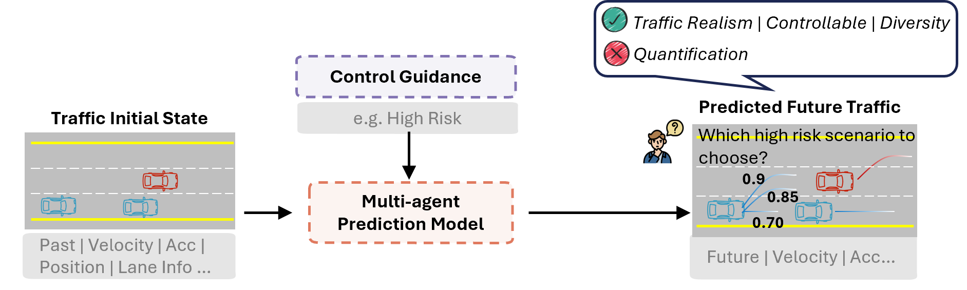 Existing scenario-generation interfaces take tokens, language prompts or constraints as control inputs.