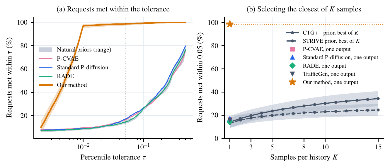 Share of requests met as a function of the percentile tolerance, and when the closest of K samples of the same history is selected.