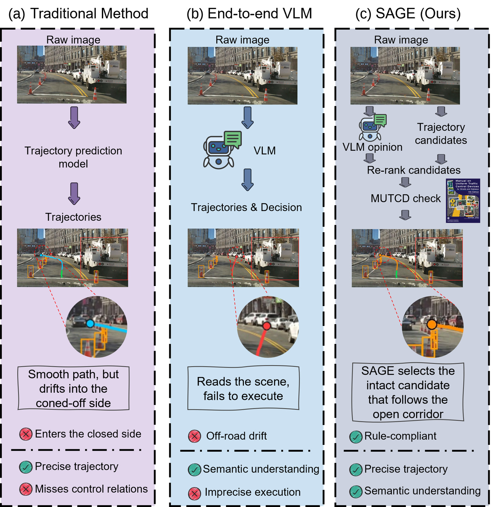 Three ways to predict a work-zone pathway: a geometric predictor drifts toward the coned-off side, an end-to-end VLM reads the scene but executes imprecisely, and SAGE re-ranks intact geometric candidates with the VLM opinion and checks them against MUTCD provisions.