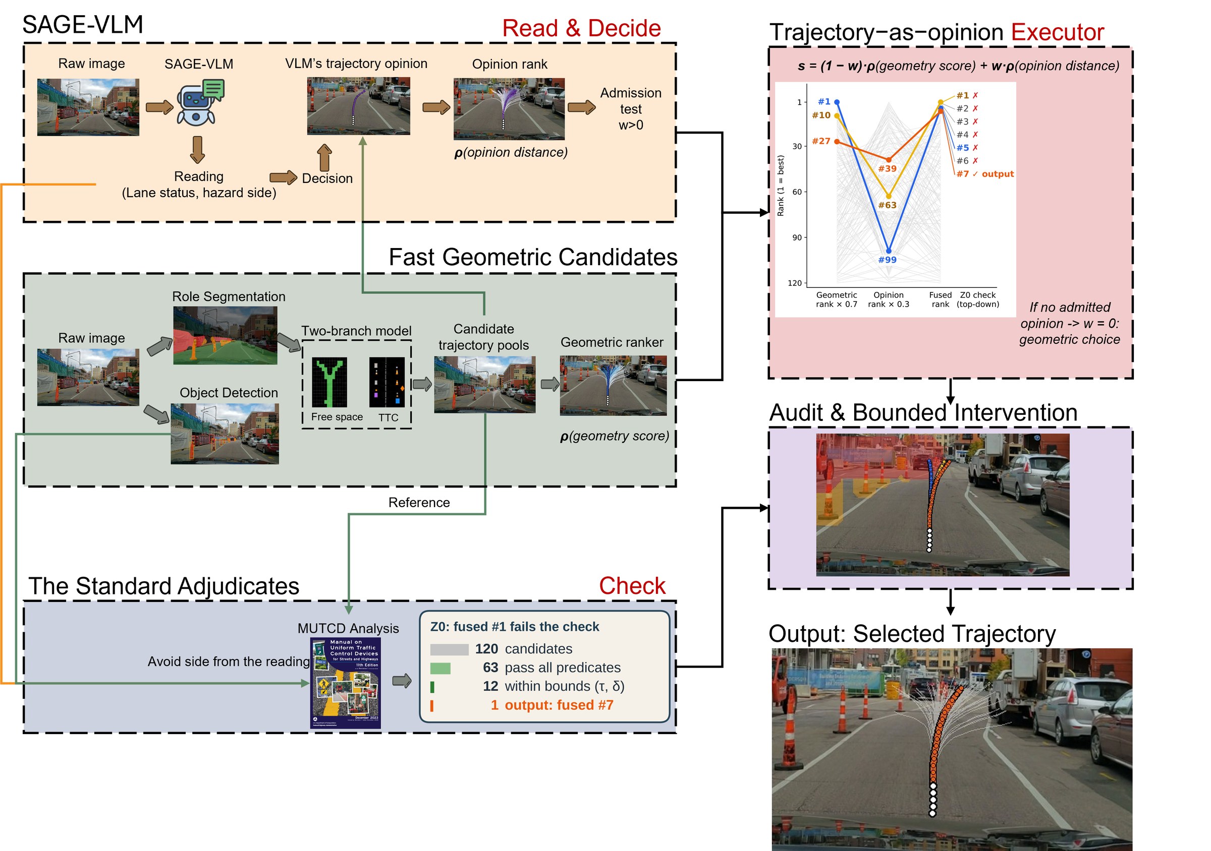 SAGE framework: SAGE-VLM reads and decides in the upper band, RD-YNet proposes geometric candidates in the middle band, MUTCD predicates and the bounded intervention check the choice in the lower band, and the trajectory-as-opinion executor fuses geometric and opinion ranks on the right.