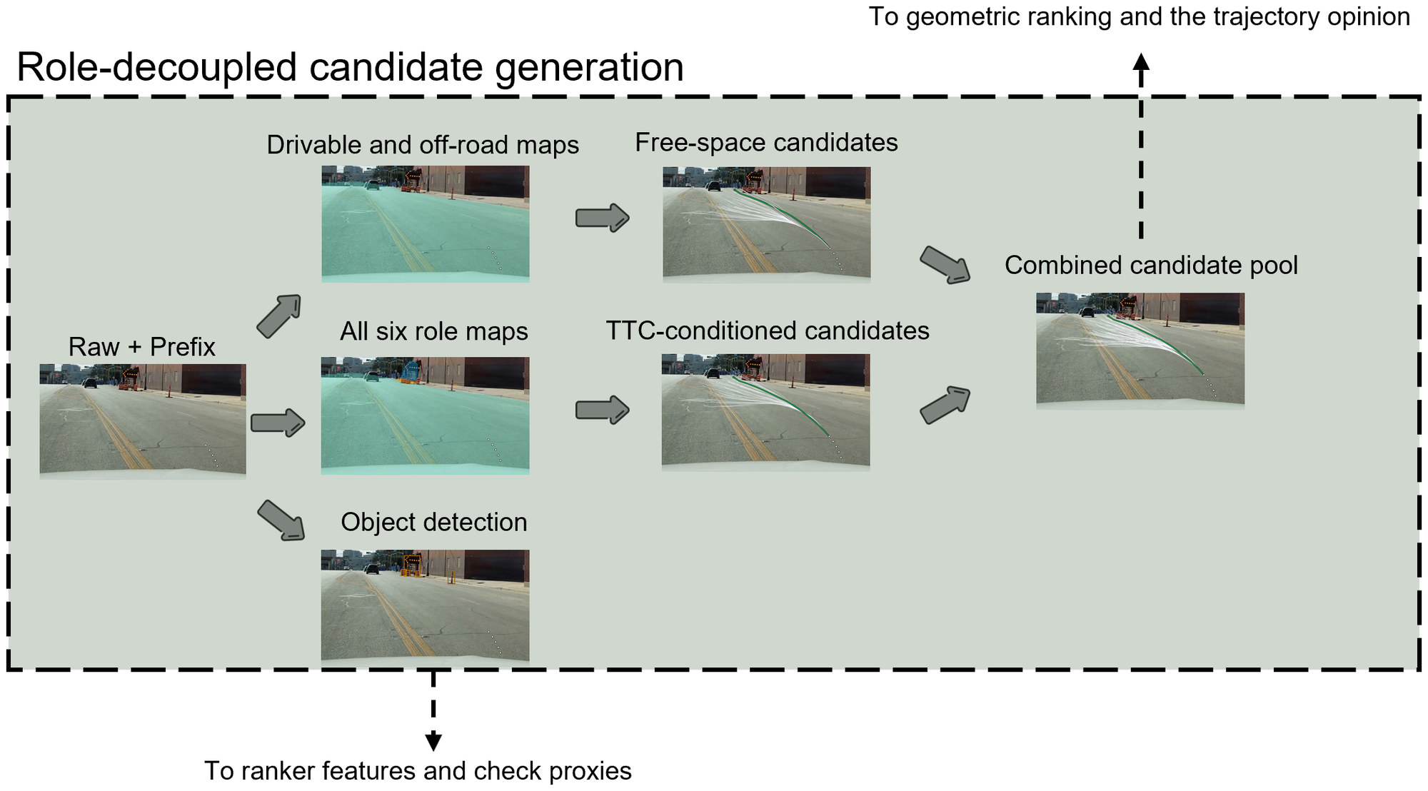 Candidate generation with RD-YNet on a San Antonio frame: role maps and detections, free-space and TTC-conditioned branches, and the combined pool of 120 candidates.