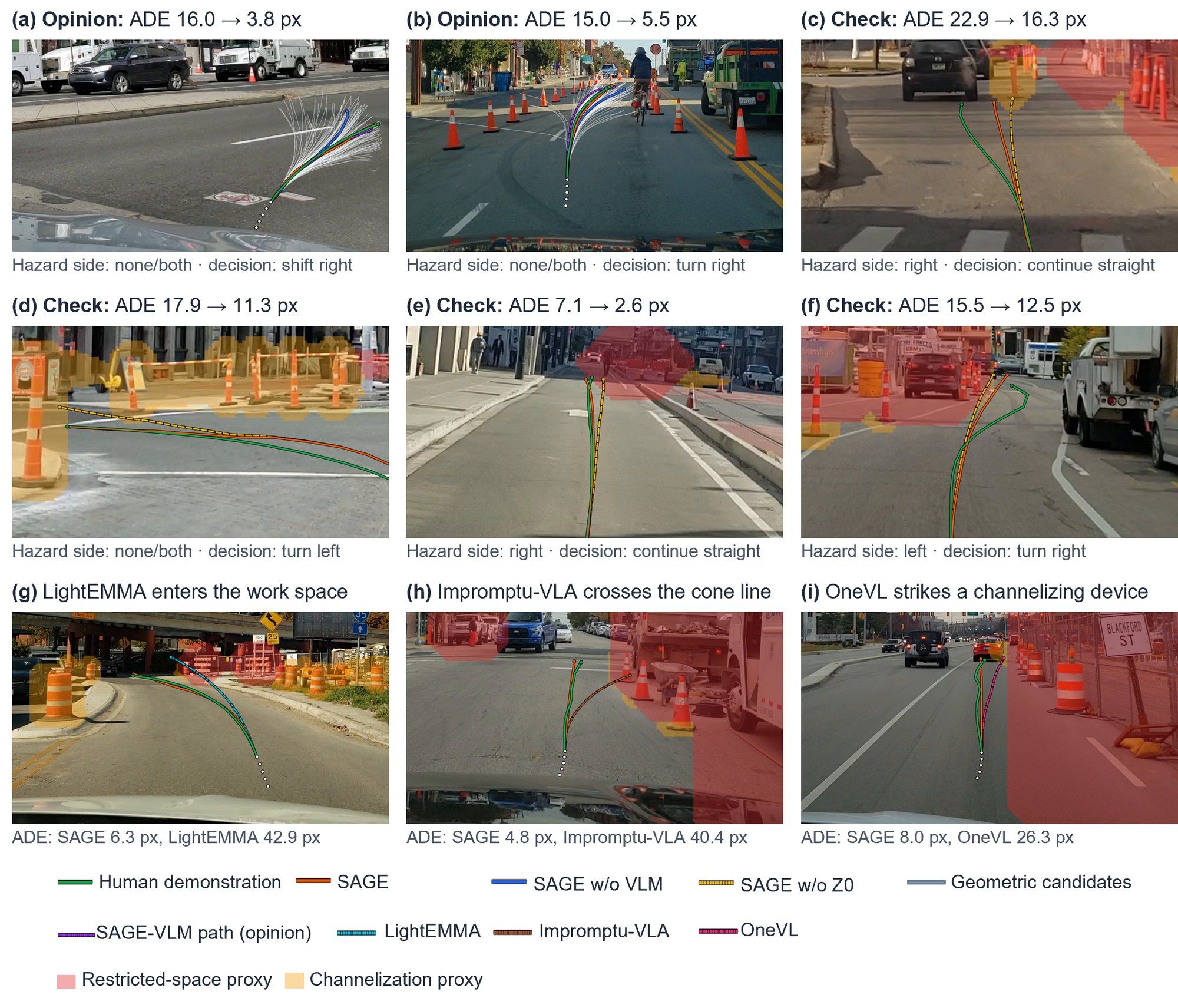Nine validation cases with choices of SAGE w/o VLM, SAGE-VLM paths, choices of SAGE w/o Z0, SAGE outputs, VLM paths executed directly, and human demonstrations.
