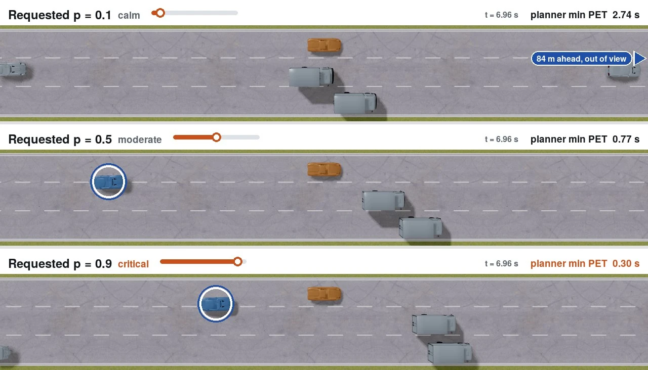 Planner-test renderings of one highway scene generated at requested risk percentiles p = 0.1, 0.5, and 0.9, from the project page.