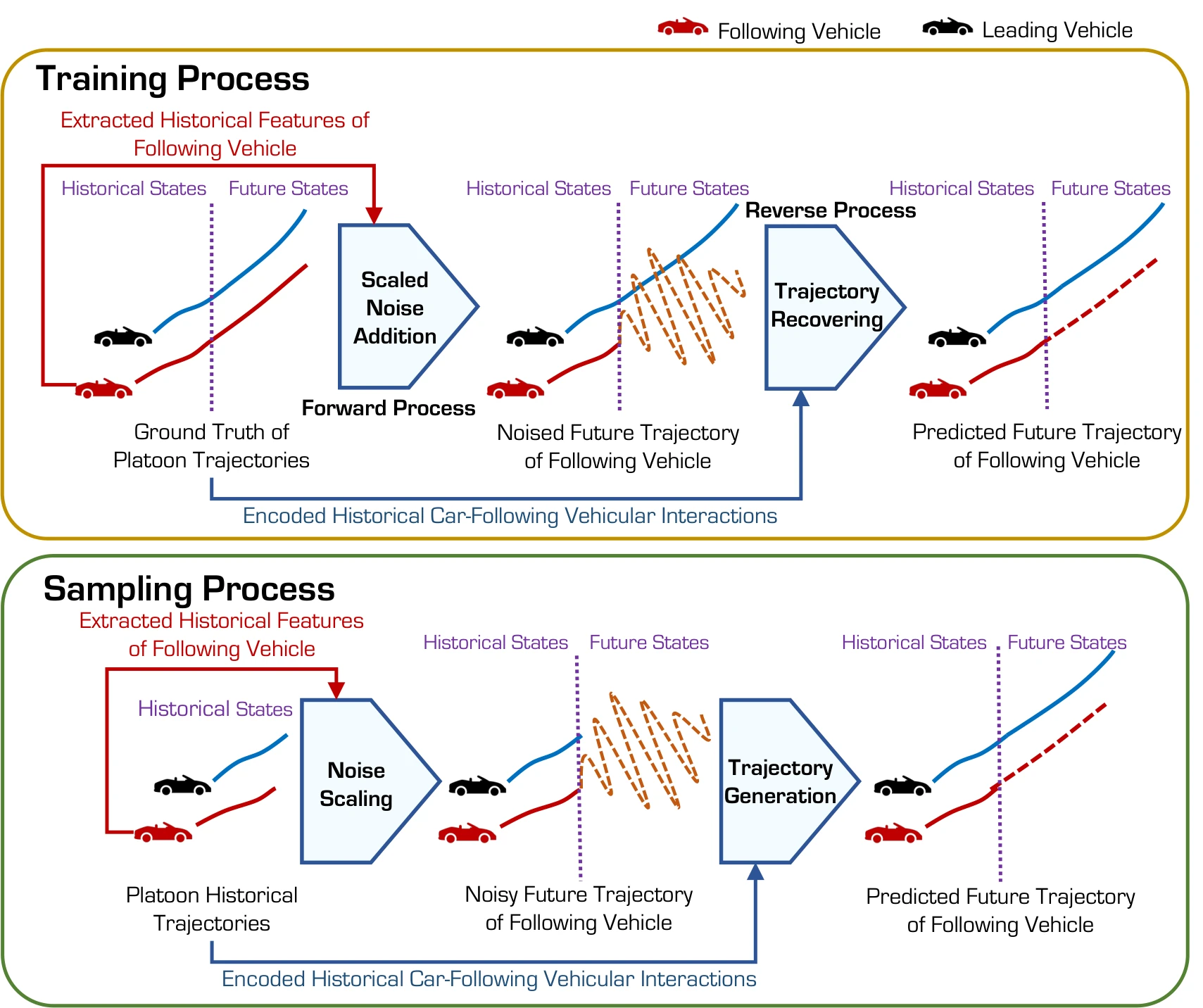 FollowGen training and sampling processes for car-following trajectory prediction, from Figure 1 of the paper.