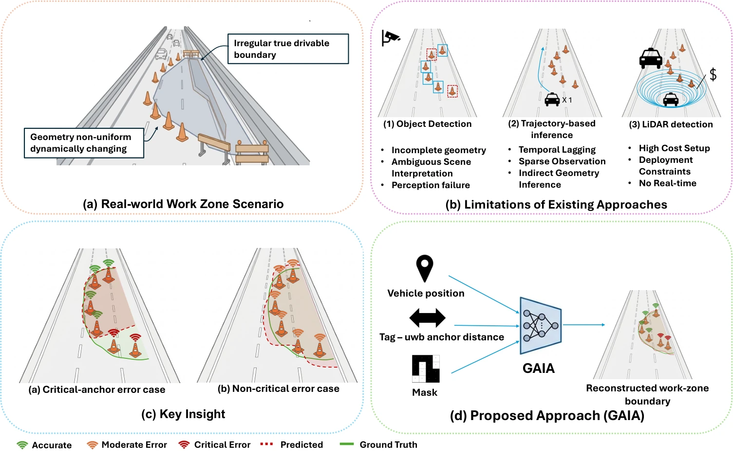 Work-zone scenario, limitations of existing approaches, and the proposed GAIA approach, from Figure 1 of the paper.