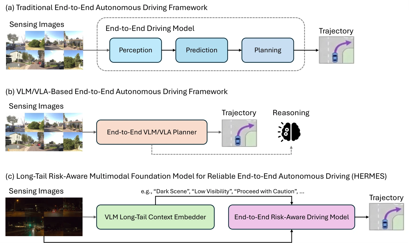 Comparison of end-to-end, VLM-based, and HERMES driving frameworks, from Figure 1 of the paper.