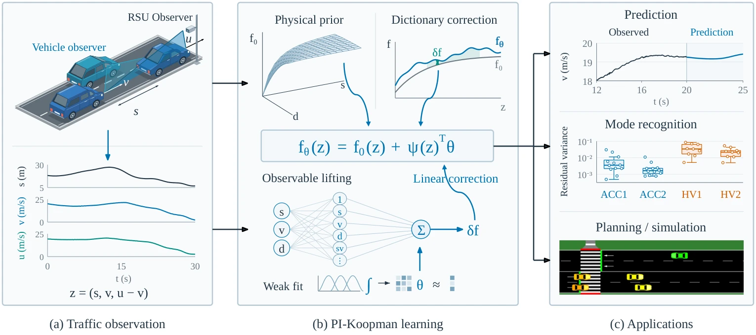 PI-Koopman framework from traffic observation to physics-informed Koopman learning and its applications, from Figure 1 of the paper.