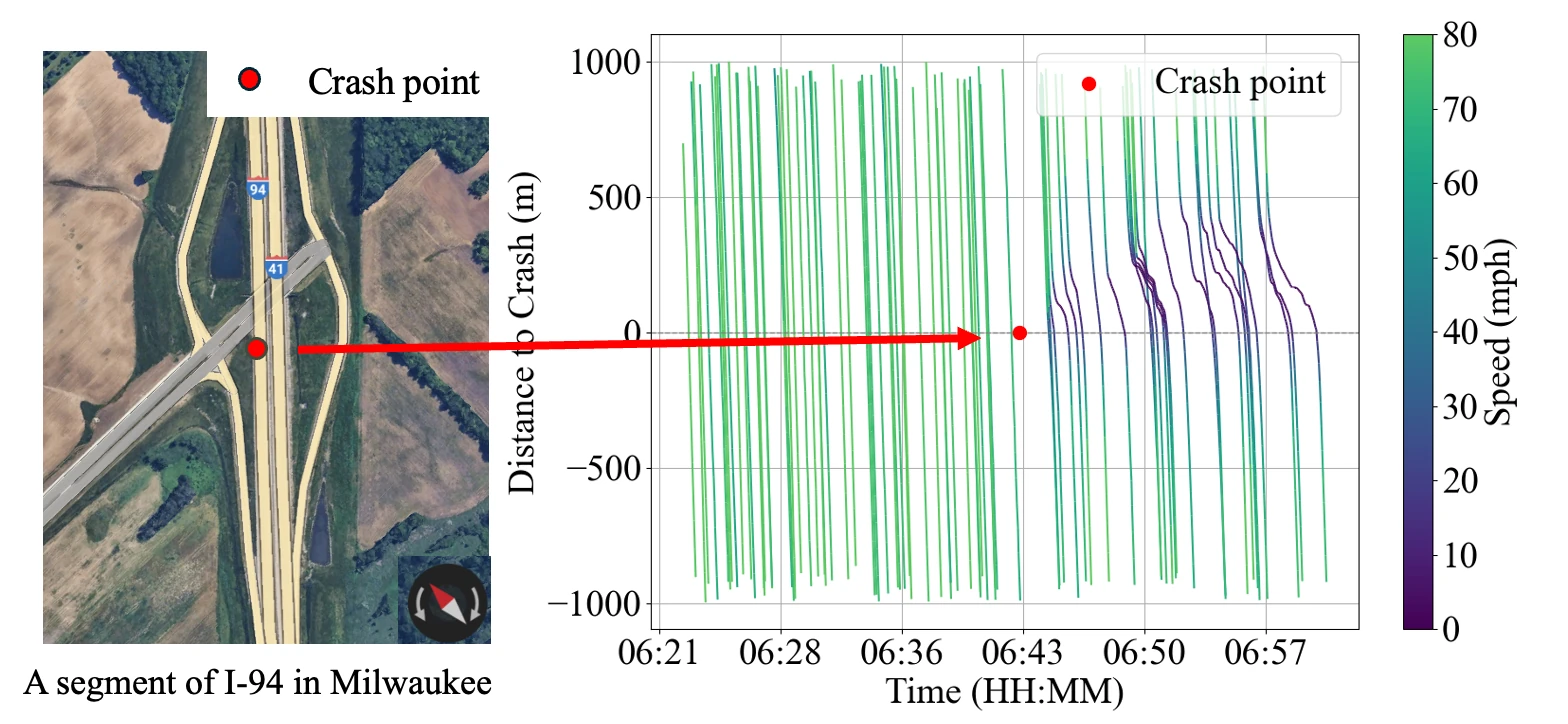 Crash location on a segment of I-94 in Milwaukee and the corresponding time-space diagram, from Figure 2 of the paper.