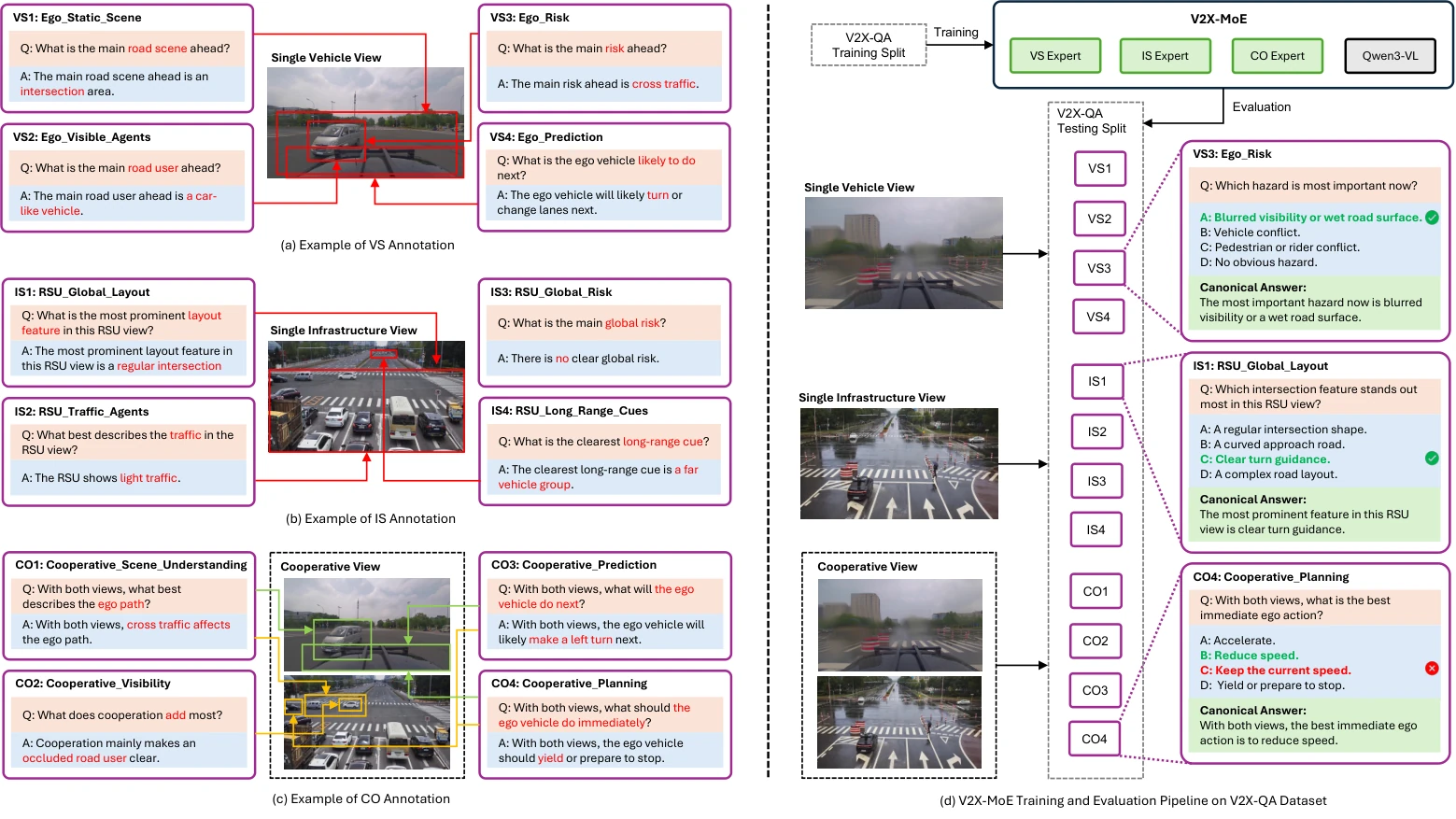 Overview of the V2X-QA tasks across ego-vehicle, infrastructure, and cooperative views, from Figure 1 of the paper.