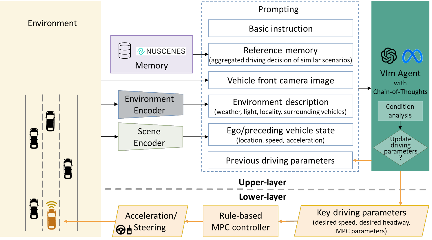 VLM-MPC architecture combining vision-language planning with model predictive control, extracted from Figure 1 of the preprint.